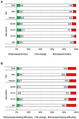 The Impact of COVID-19 Confinement on Tinnitus and Hearing Loss in Older Adults: Data From the LOST in Lombardia Study